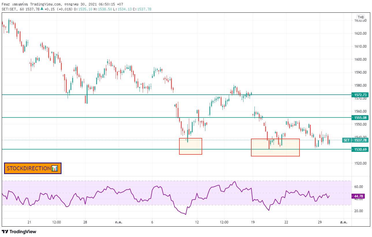 Stockdirection - SET INDEX ปิดที่ 1,537.78 จุด หรือ... | Facebook