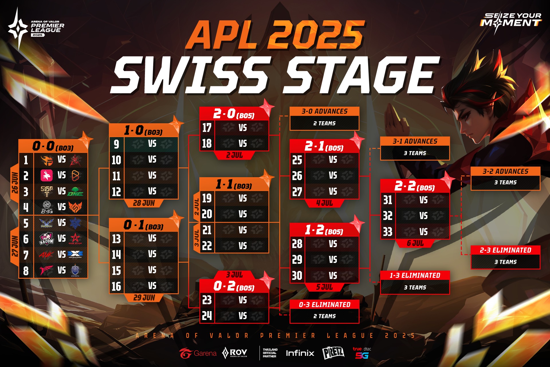 Garena - มาแล้ว! ผลการจับสลากสายการแข่งขัน RoV นานาชาติ APL 2025🏆 รอบ ...