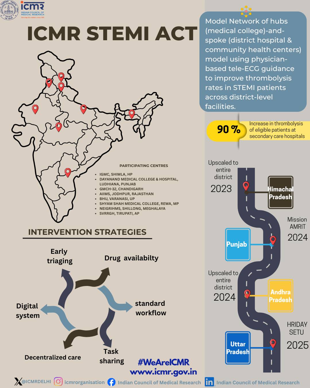 Indian - ICMR STEMI-ACT: Advancing Timely Heart Attack Care in India ...