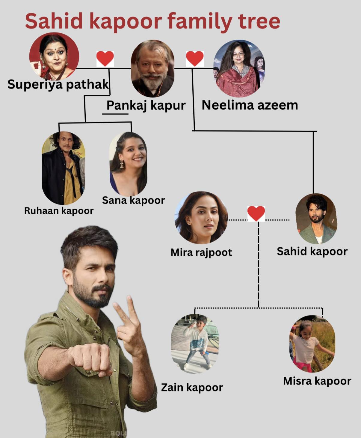 Altaf - Shahid Kapoor family tree, ye rishta kya kehlata hai : r ...