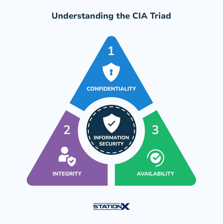 Station X - 🔑 What Is the CIA Triad in Cyber Security?... | Facebook