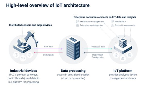 IoT - The Internet of Things (IoT): A practical guide The Internet of ...