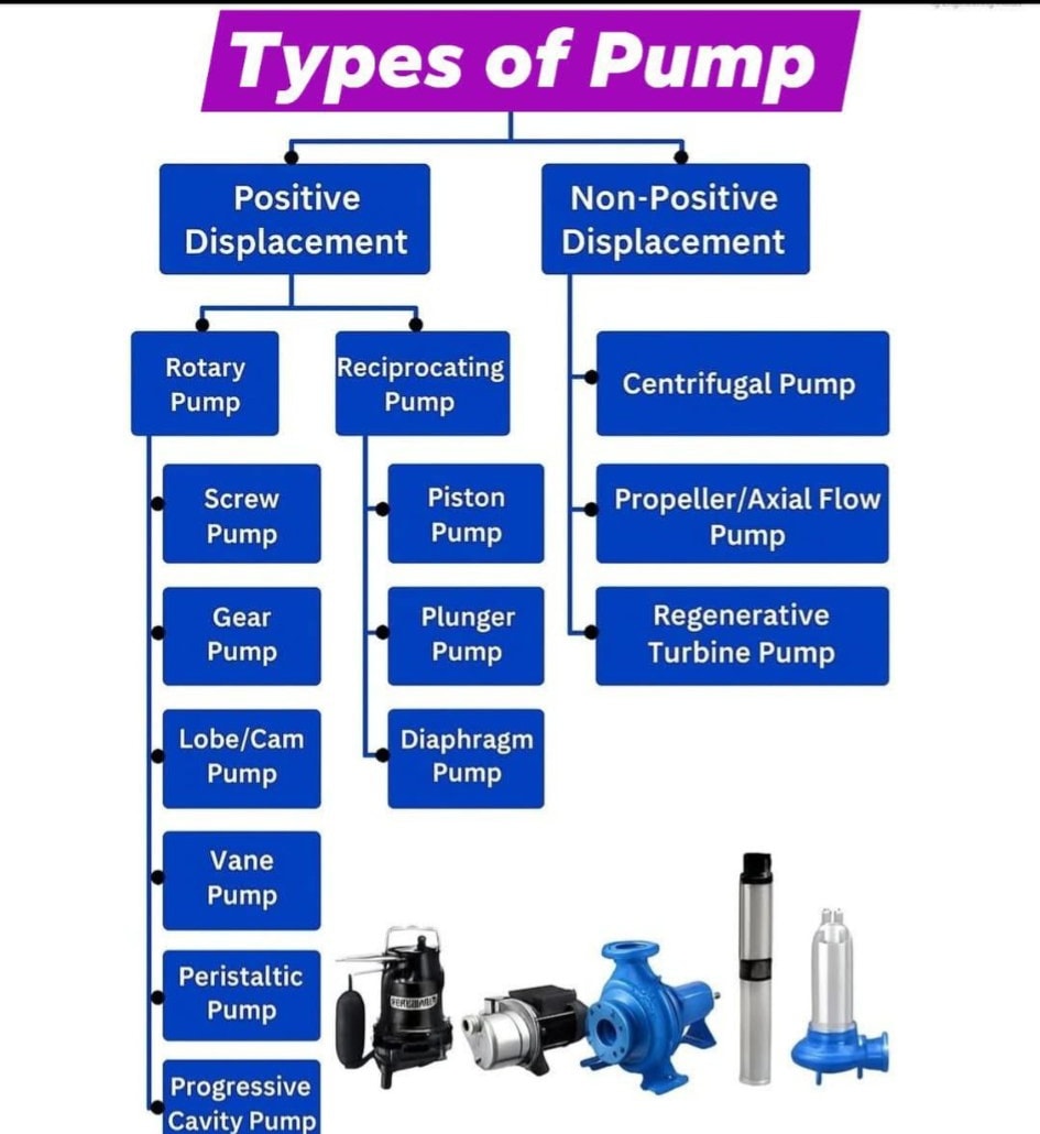Types of Pump #viralphotochallenge... - Mechanical Gyaan | Facebook