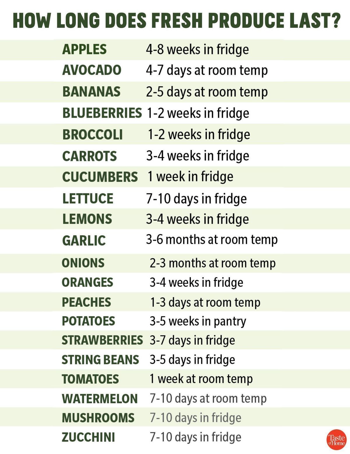 Produce Storage Guide Magnet - Fridge Cheat Sheet For Keeping Fruits & Veggies Fresh