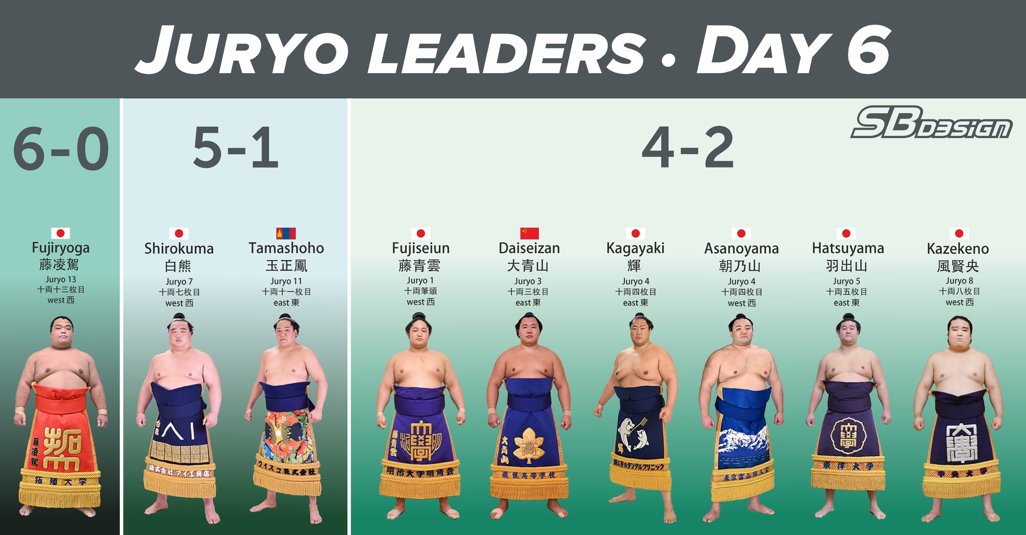 Sumo - Juryo leaders day 6 | Facebook