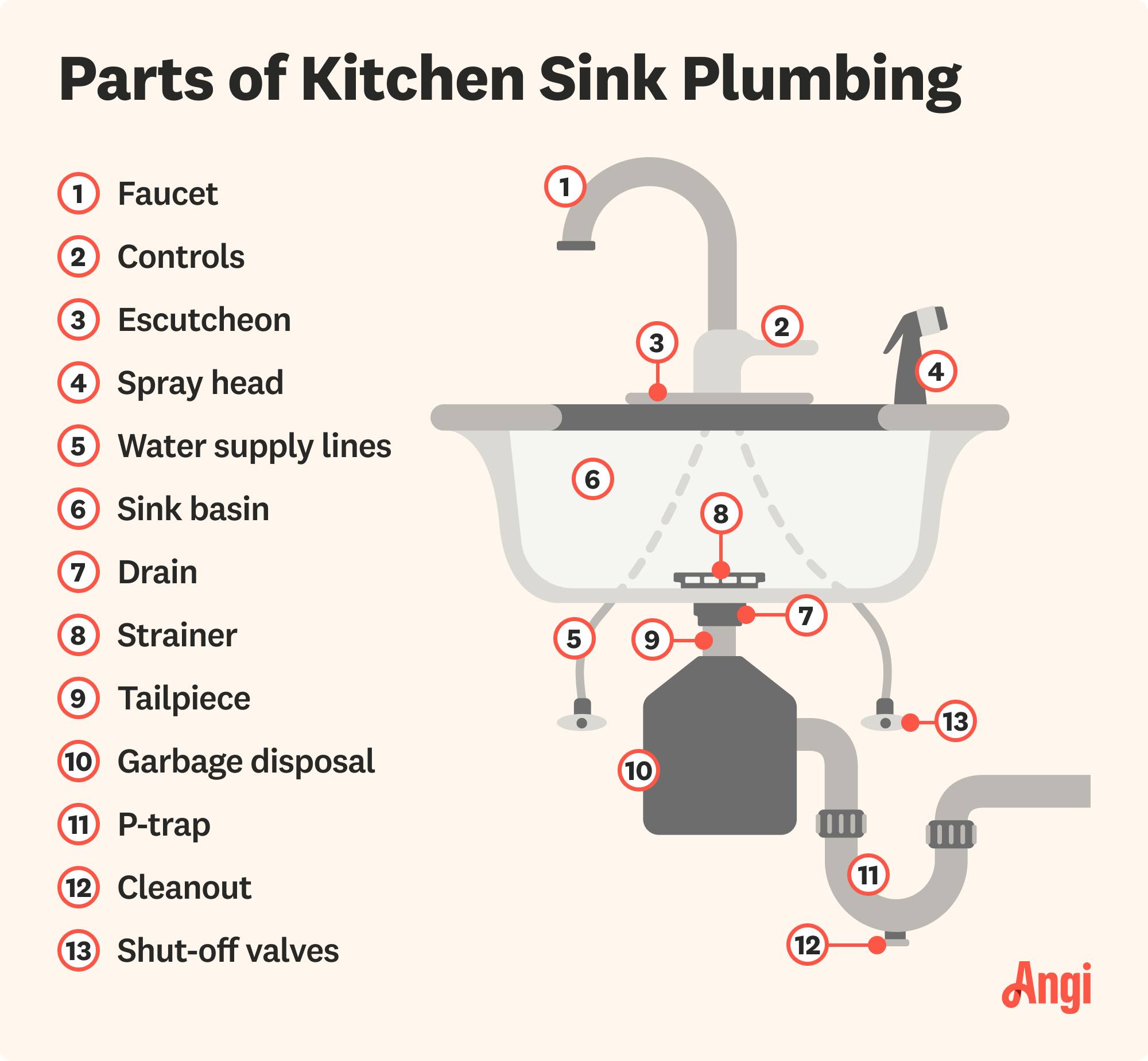 Plumbing | Diagram of kitchen sink plumbing components, including the