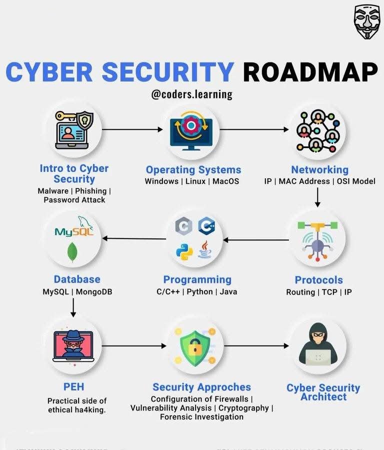 Computer - Cyber secutity Roadmap👇 | Facebook