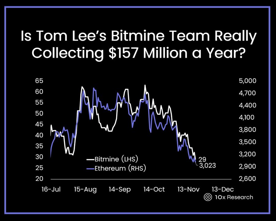 สาระสนเทรด - 🔥 ดอยระดับสถาบัน! BitMine โชว์พอร์ต ETH แดงเถือก 3.7 พัน ...