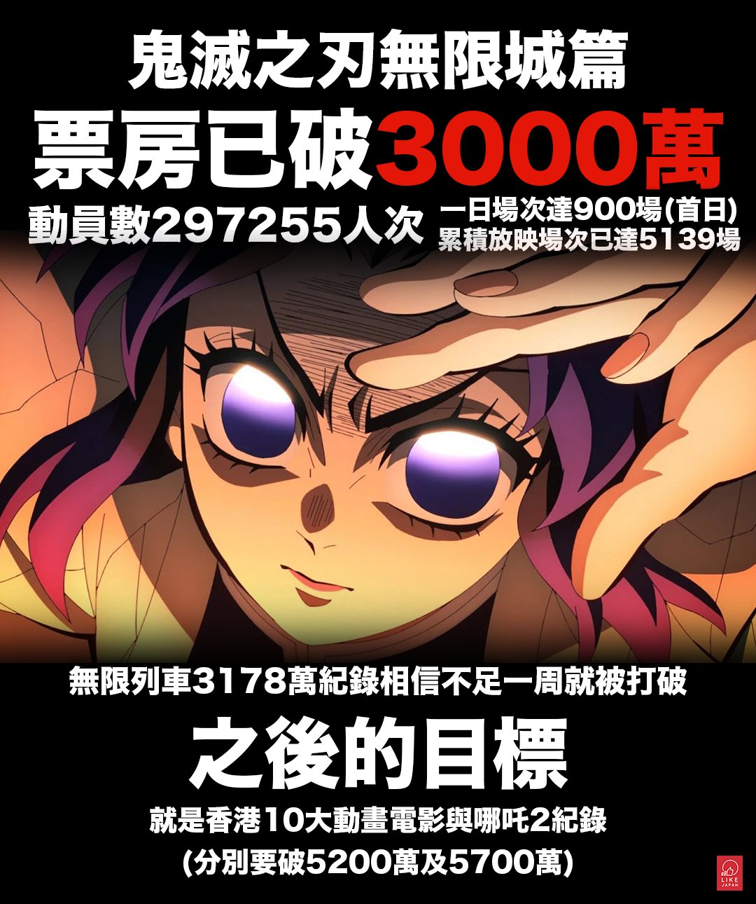 喜愛日本 Like Japan - 《鬼滅之刃無限城篇》香港大狂熱，票房一破再破，勢不可擋！最新消息是這部作品來到今日... | Facebook