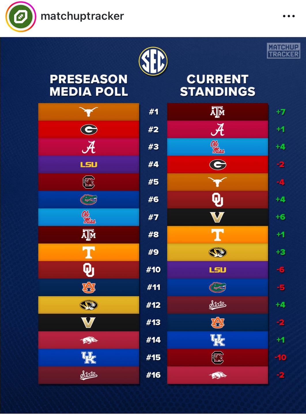 Let's - Here are the current SEC standings along with the preseason SEC ...