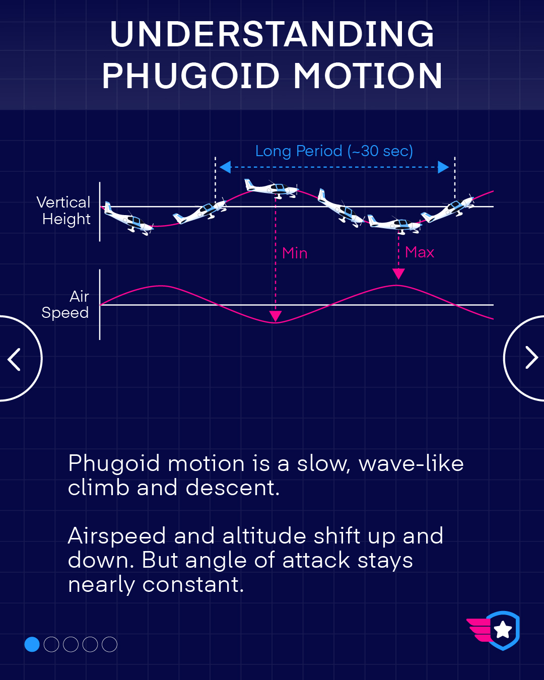 Aircraft - Phugoid motion in aircraft refers to a slow, oscillatory ...