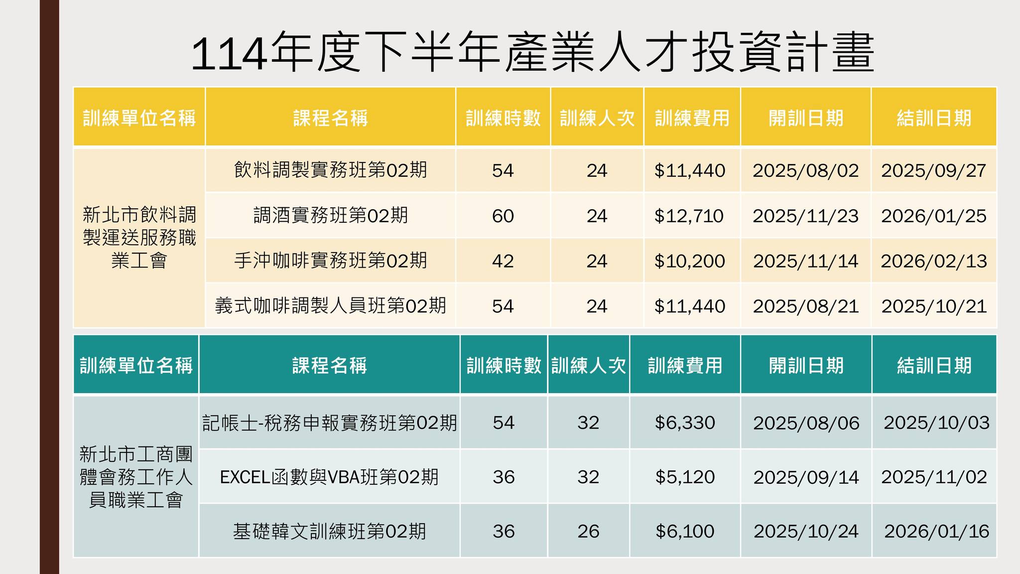 新北市飲料調製運送服務職業工會 - 【公告】 114年度下半年「產業人才投資方案」在職訓練課程📢📢... | Facebook