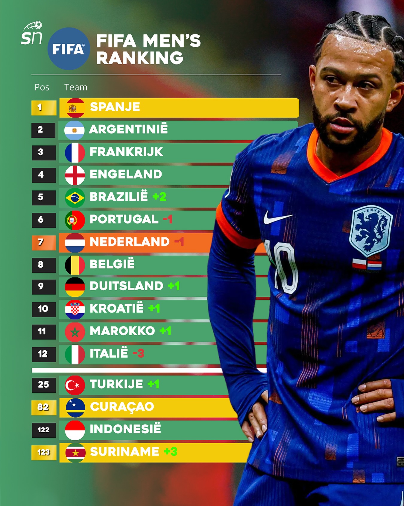 SoccerNews.nl - 🆕📊 Nederland zakt na het gelijke spel tegen Polen weer ...
