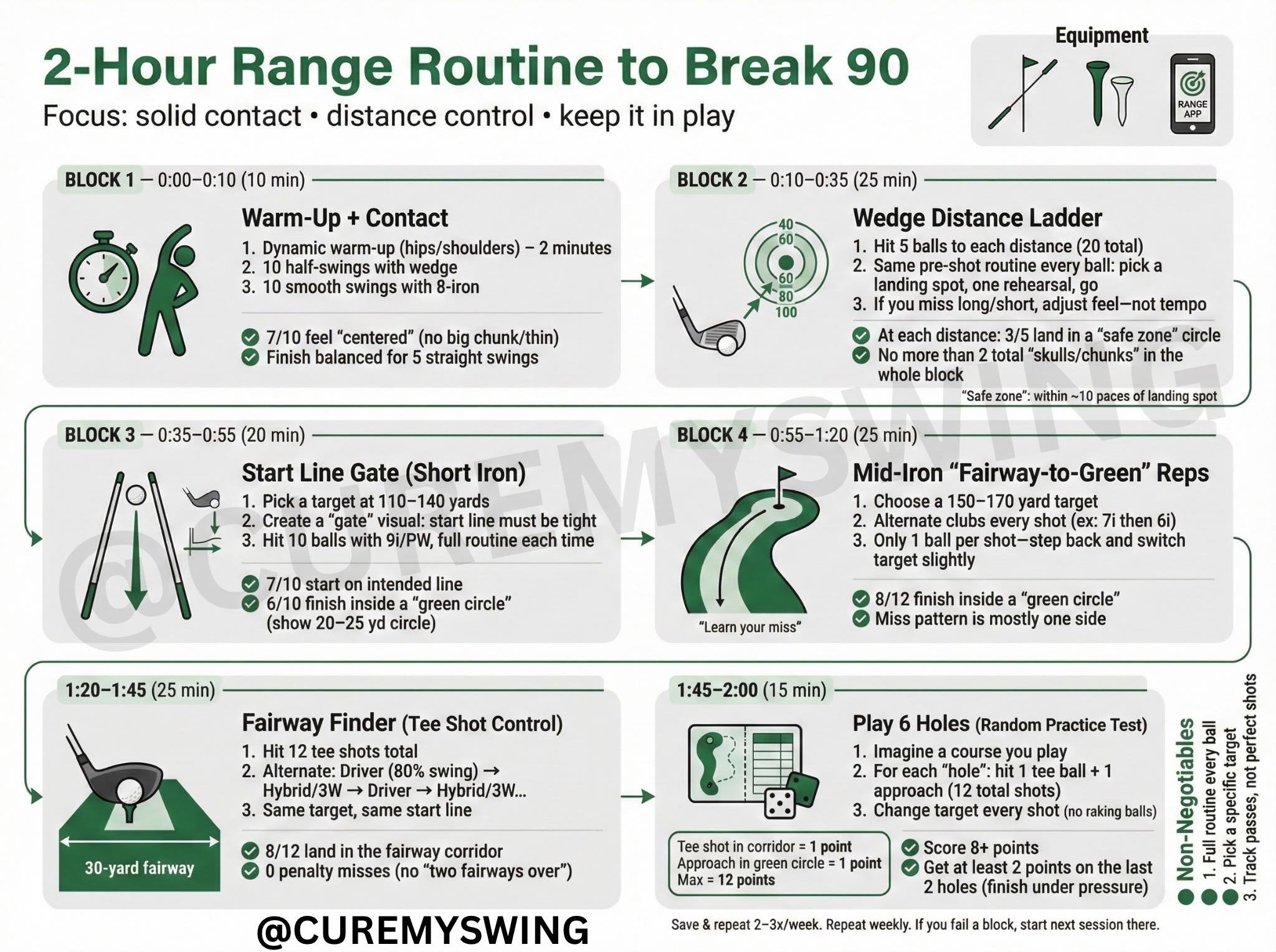 Cure - If you’re trying to break 90, your range sessions can’t be “hit ...