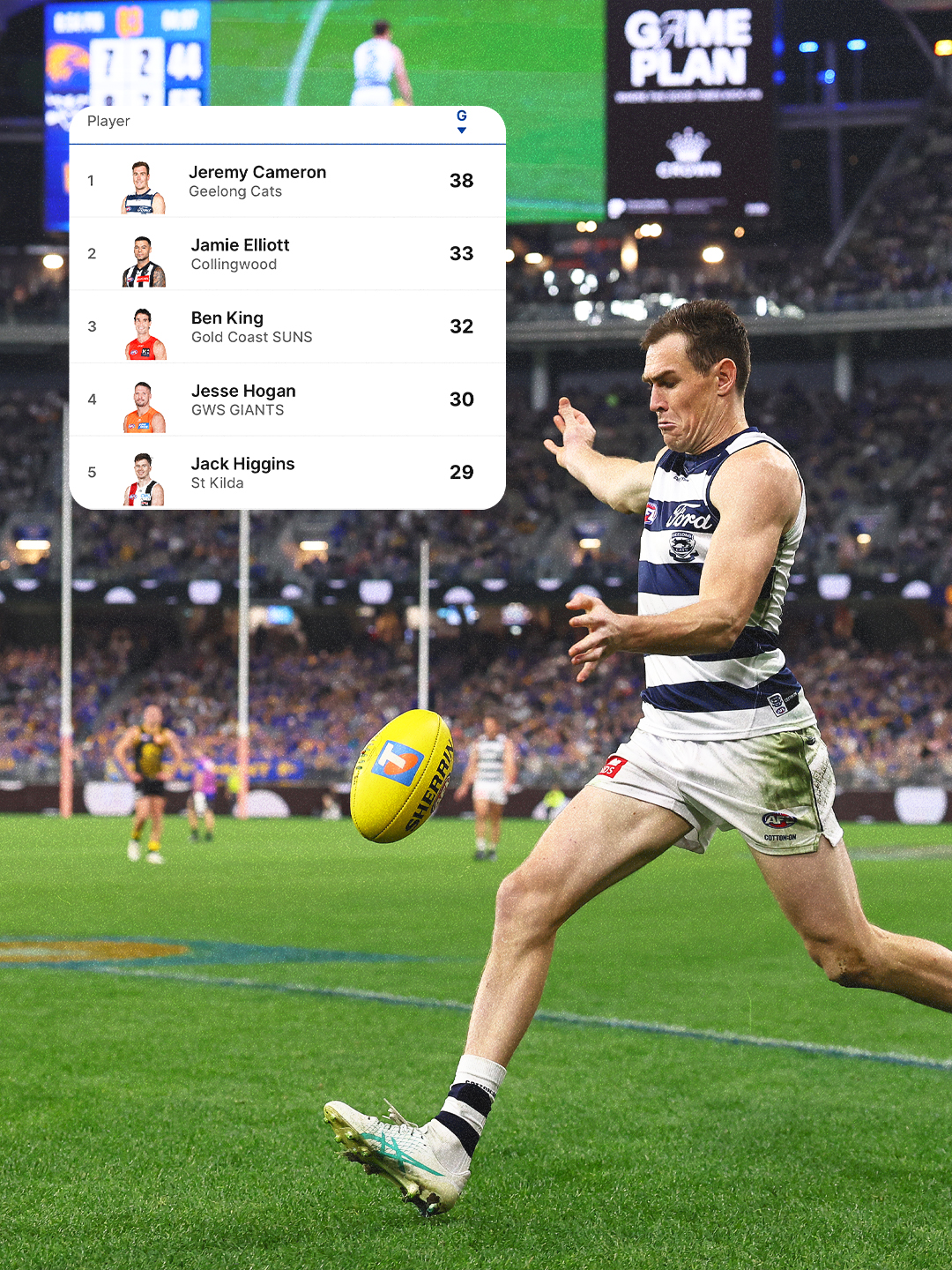Geelong - Making his mark at the top of the Coleman Medal leaderboard 🪜 ...