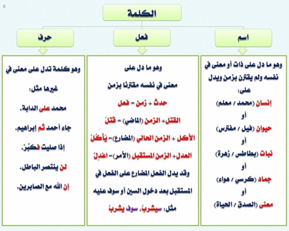 مكتبة لسان العرب Lisanarb الس ل ام ع ل ي ك م و ر ح م ة الل ه و ب ر ك ات ه درس أقسام الكلمة الاسم والفعل والحرف شرح مبسط مع الأمثلة أقسام الكلمة أقسام الكلمة العربية