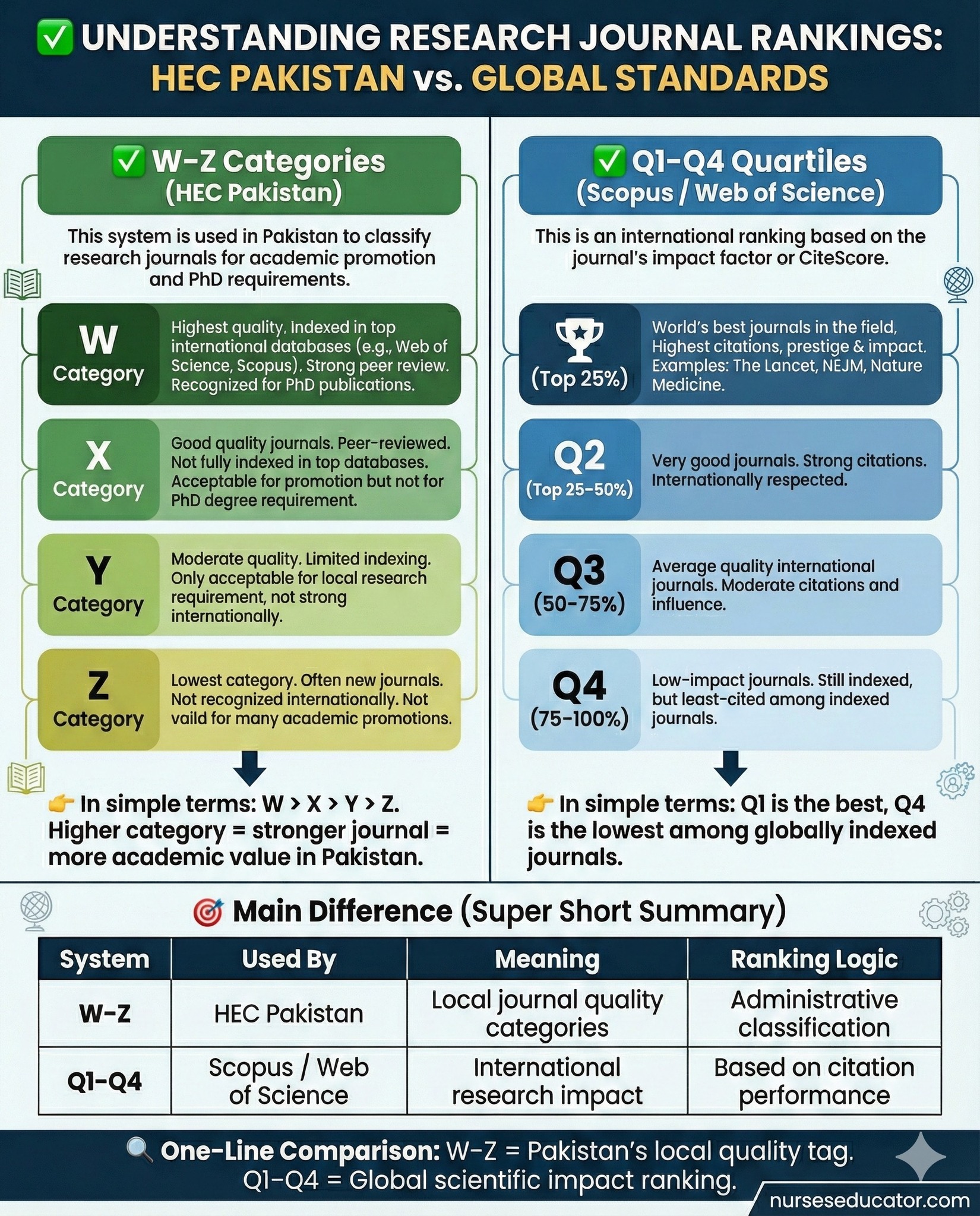 Nurses Educator - 📚 W–Z vs Q1–Q4 Journals — What’s the... | Facebook