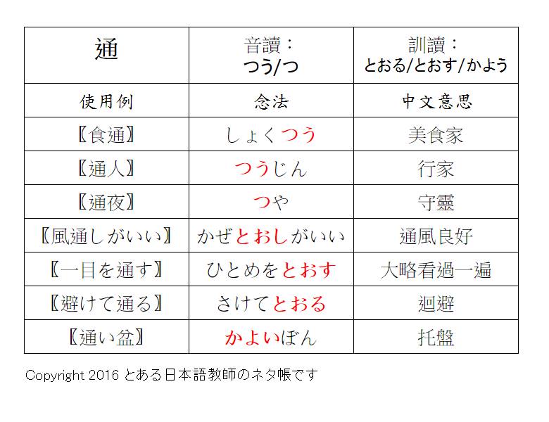 とある日本語教師のネタ帳です。 - 【跟著日本學生學漢字】★每週一四更新 今天要跟大家介紹的漢字是 #通 光是「通」開頭的基本單字就有三個 ① ...
