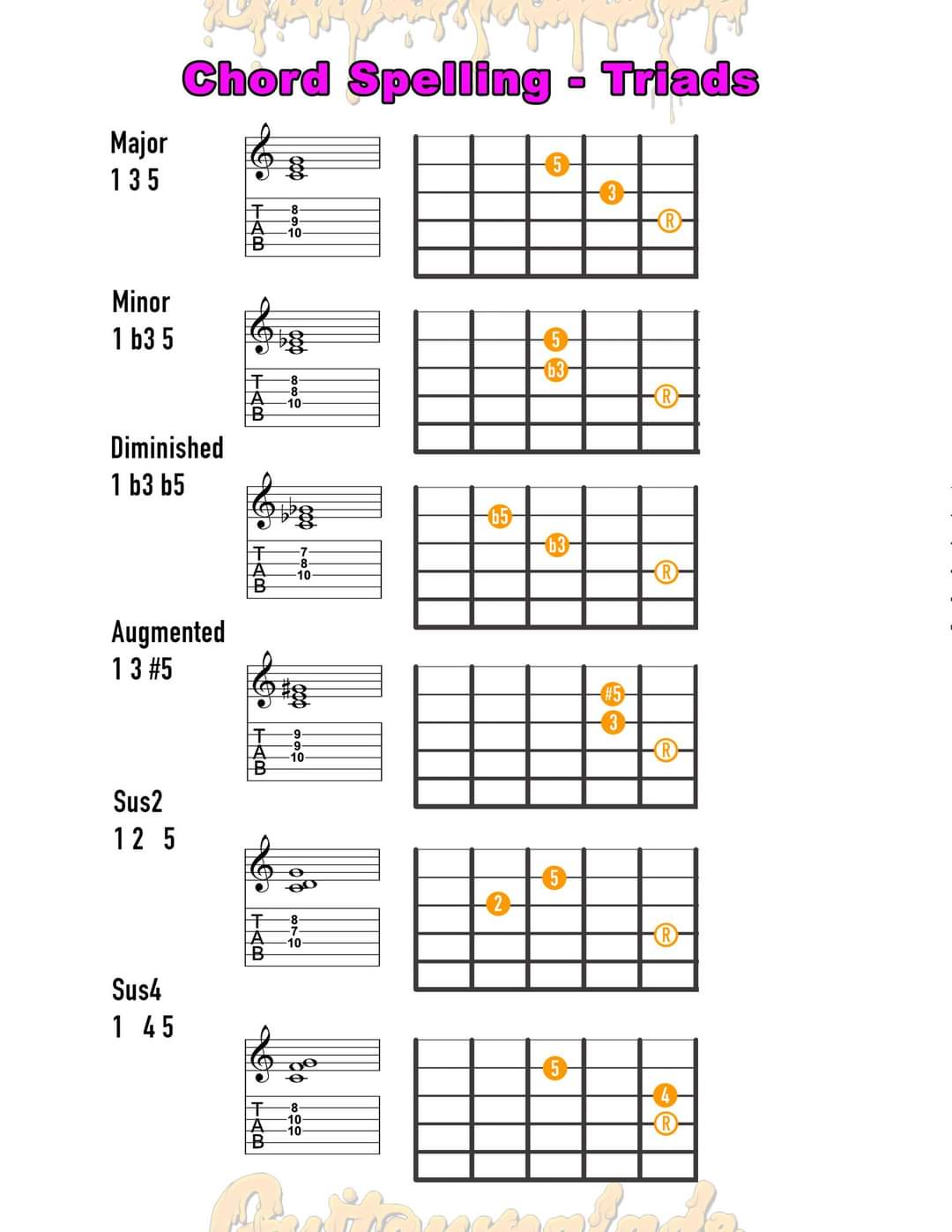 JamFast: A Community Creating Guitar Players