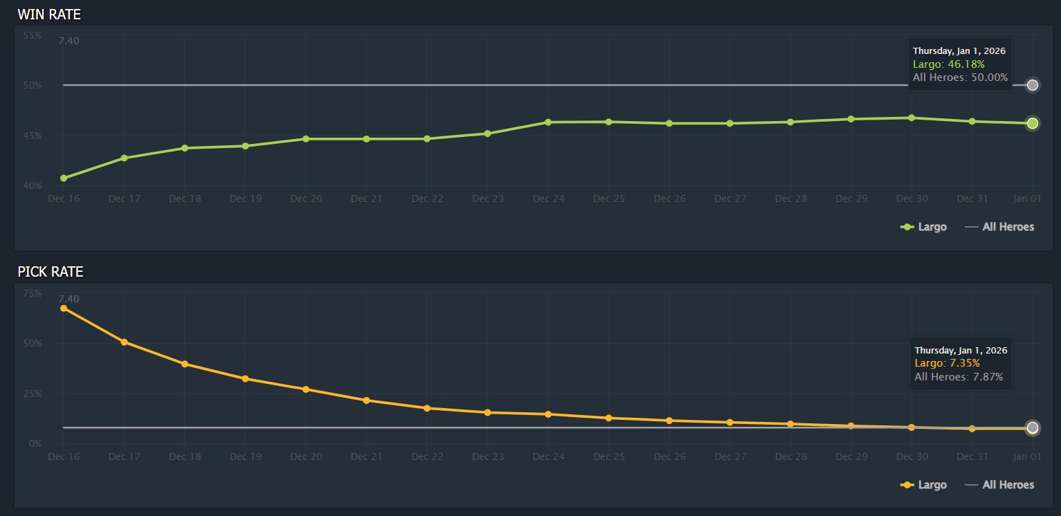 Dota - Largo's pick rate already below average after two weeks | Facebook
