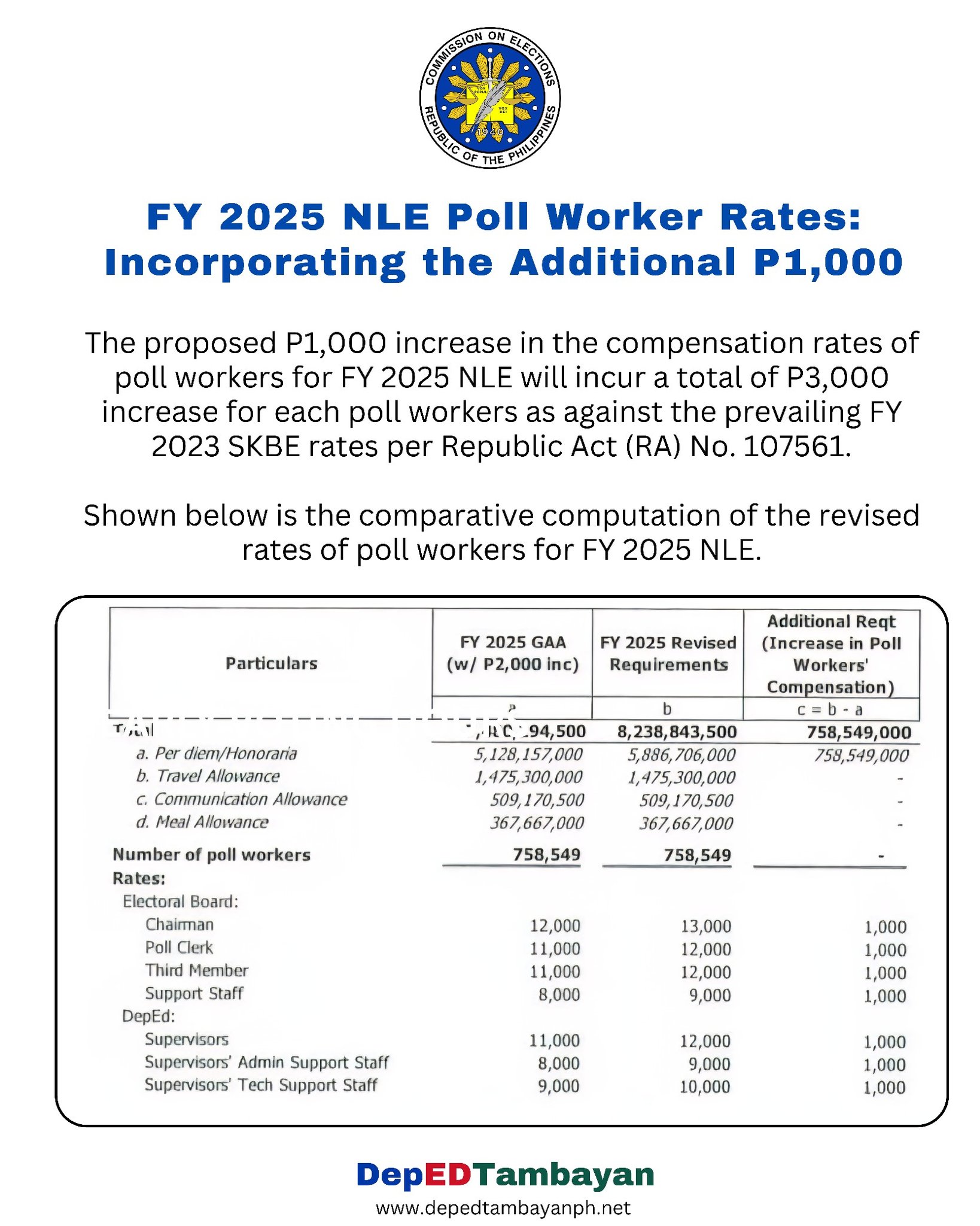 Deped - LOOK: FY 2025 NLE Poll Worker Revised Rates: Incorporating the ...