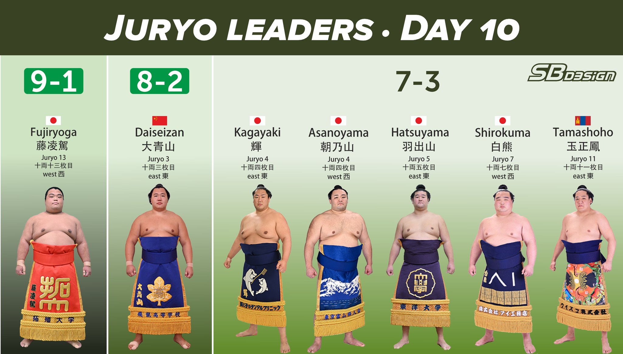 Sumo - Leaders Juryo day 10 | Facebook