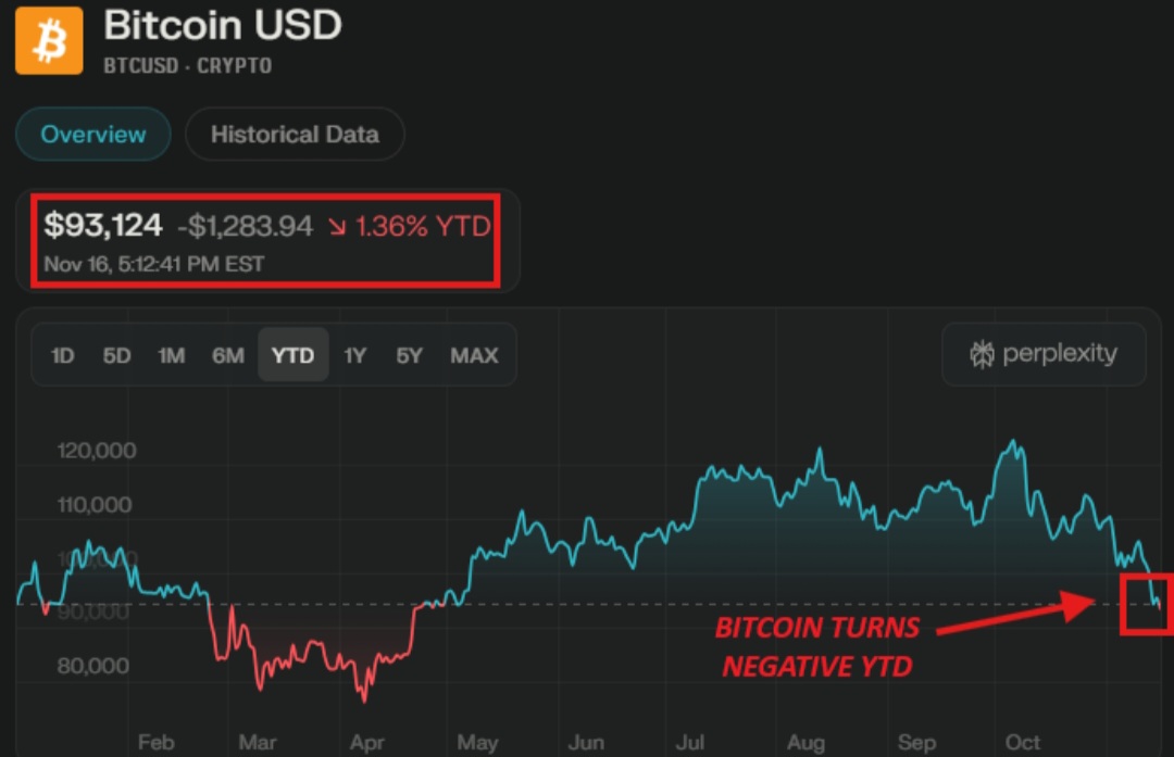 The Kobeissi - BREAKING: Bitcoin falls toward $93,000 and officially ...