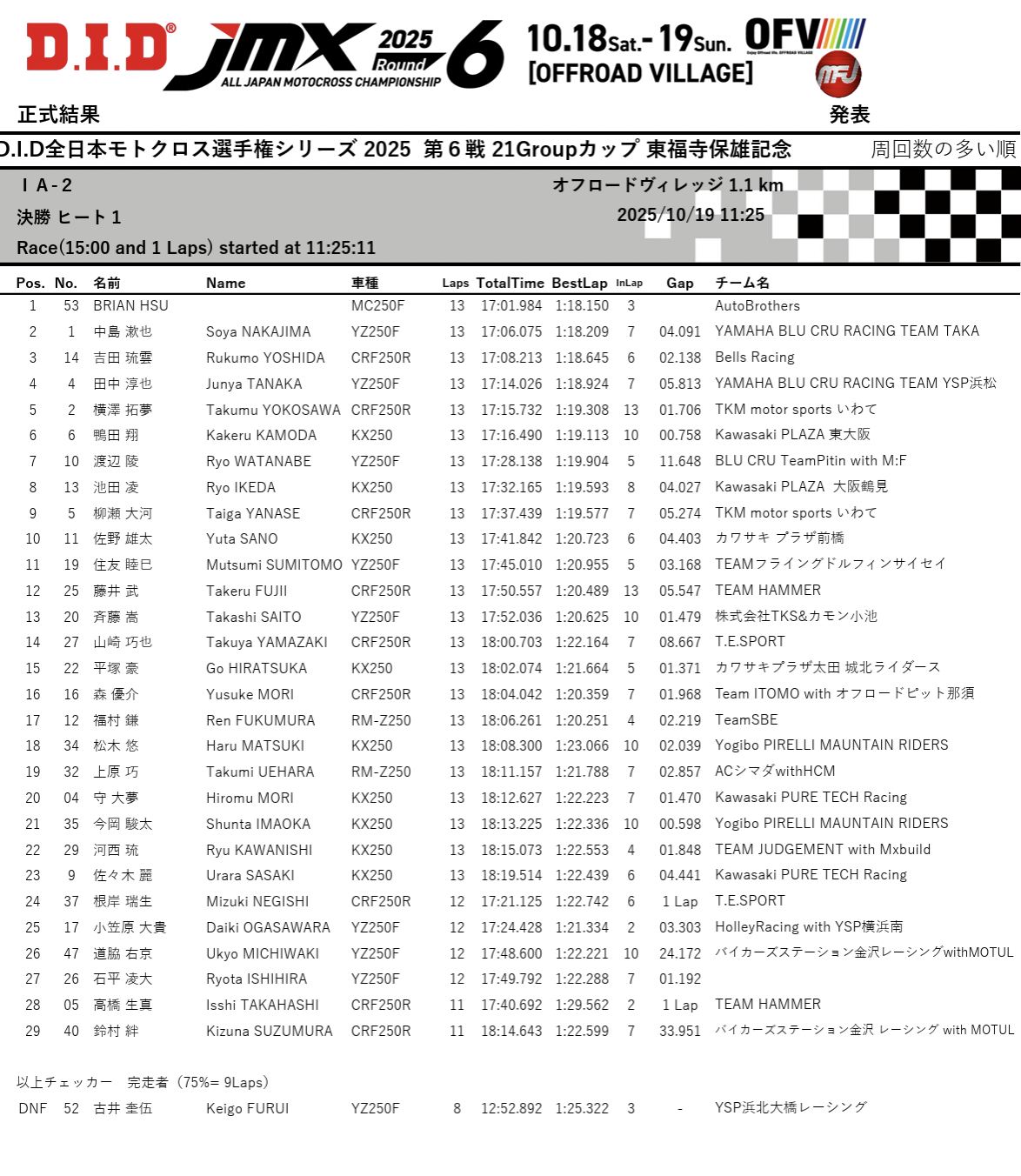 D.I.D ALL JAPAN MOTOCROSS CHAMPIONSHIP 2026 results at Meihan