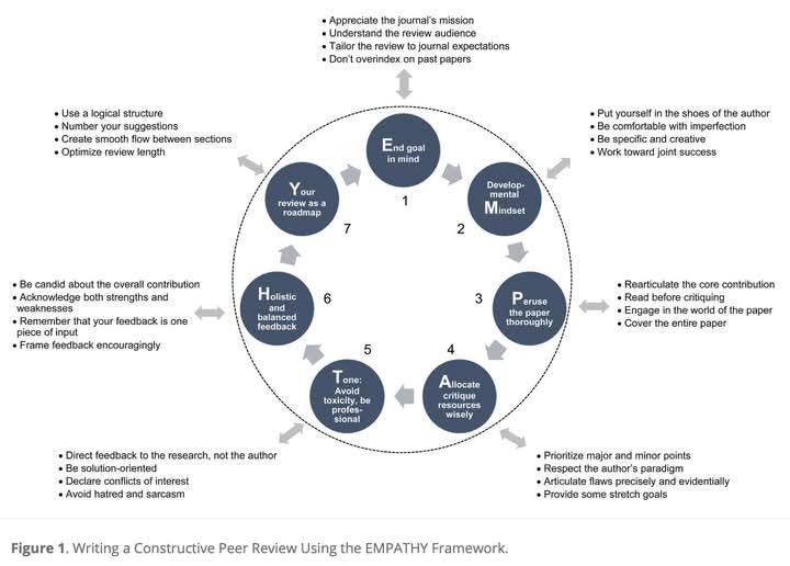 A guide to constructive peer-review... - 𝐑𝐞𝐬𝐞𝐚𝐫𝐜𝐡 𝐄𝐧𝐭𝐡𝐮𝐬𝐢𝐚𝐬𝐭