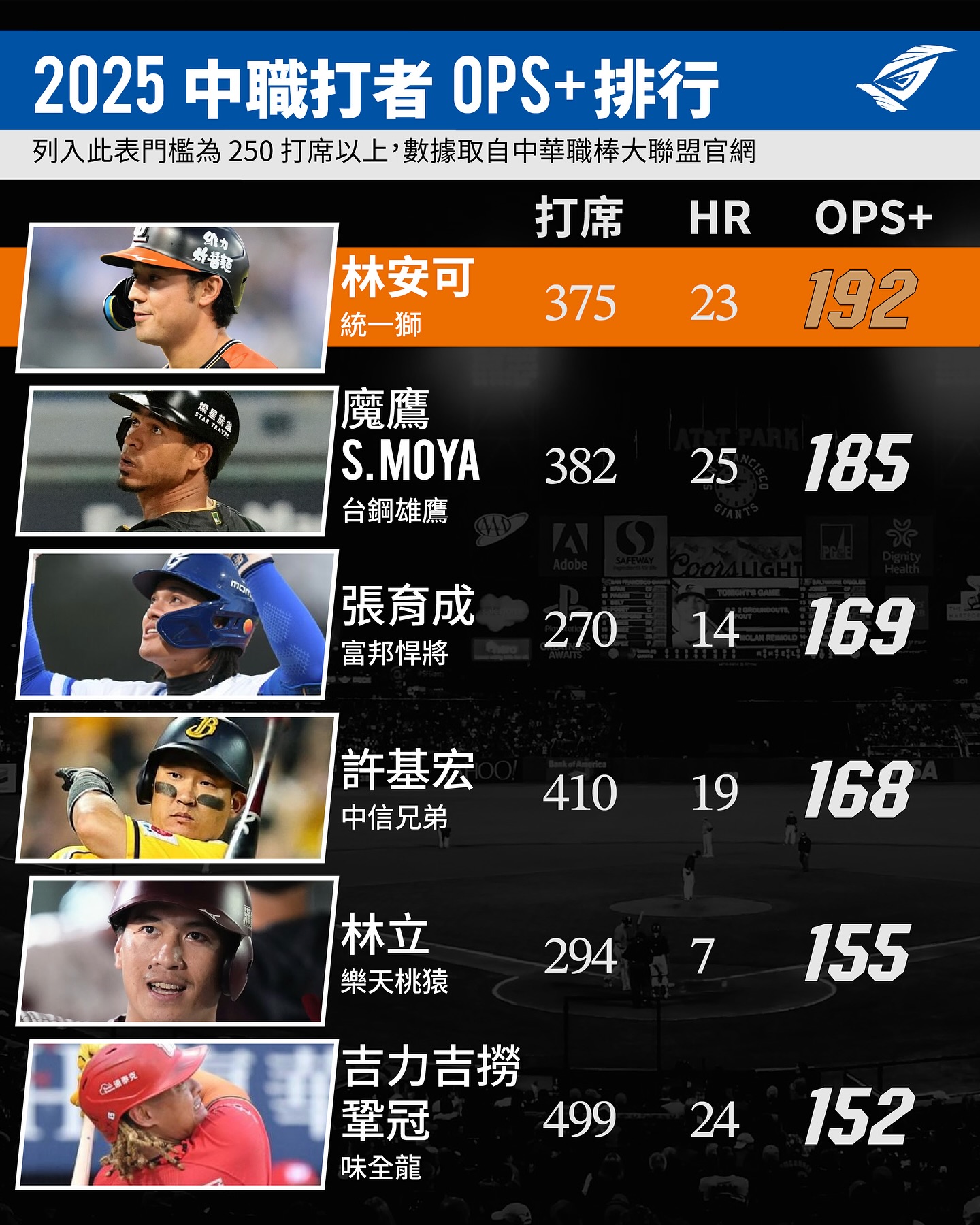 運動視界 - ⚾️ #中職視界 | 中華職棒 36 年「最強打者」是誰？ 看看官網上的 OPS+ (標準化進攻指數)，或許會有答案... 🦁 ...