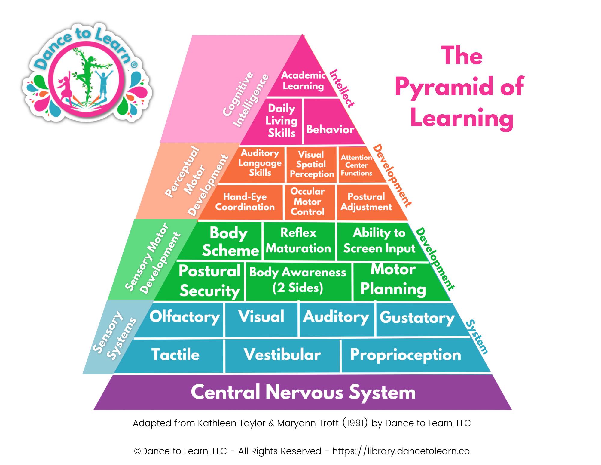 Dance - The Pyramid of Learning 🧠 🧠 What is the Pyramid of Learning ...