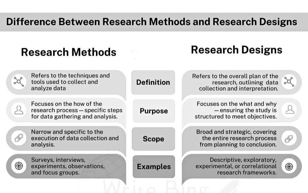Statistics, - 👉Difference between research methods and design!! # ...