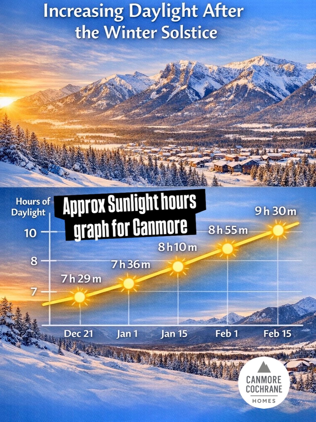 Canmore - Winter solstice has passed — what that means now ️☀️ The ...