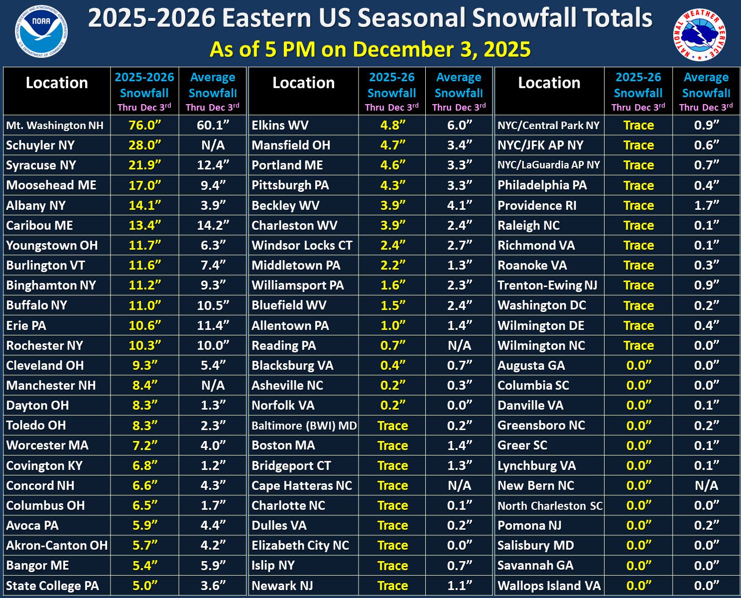 US - With some areas seeing lake-effect snow late last month and snow ...