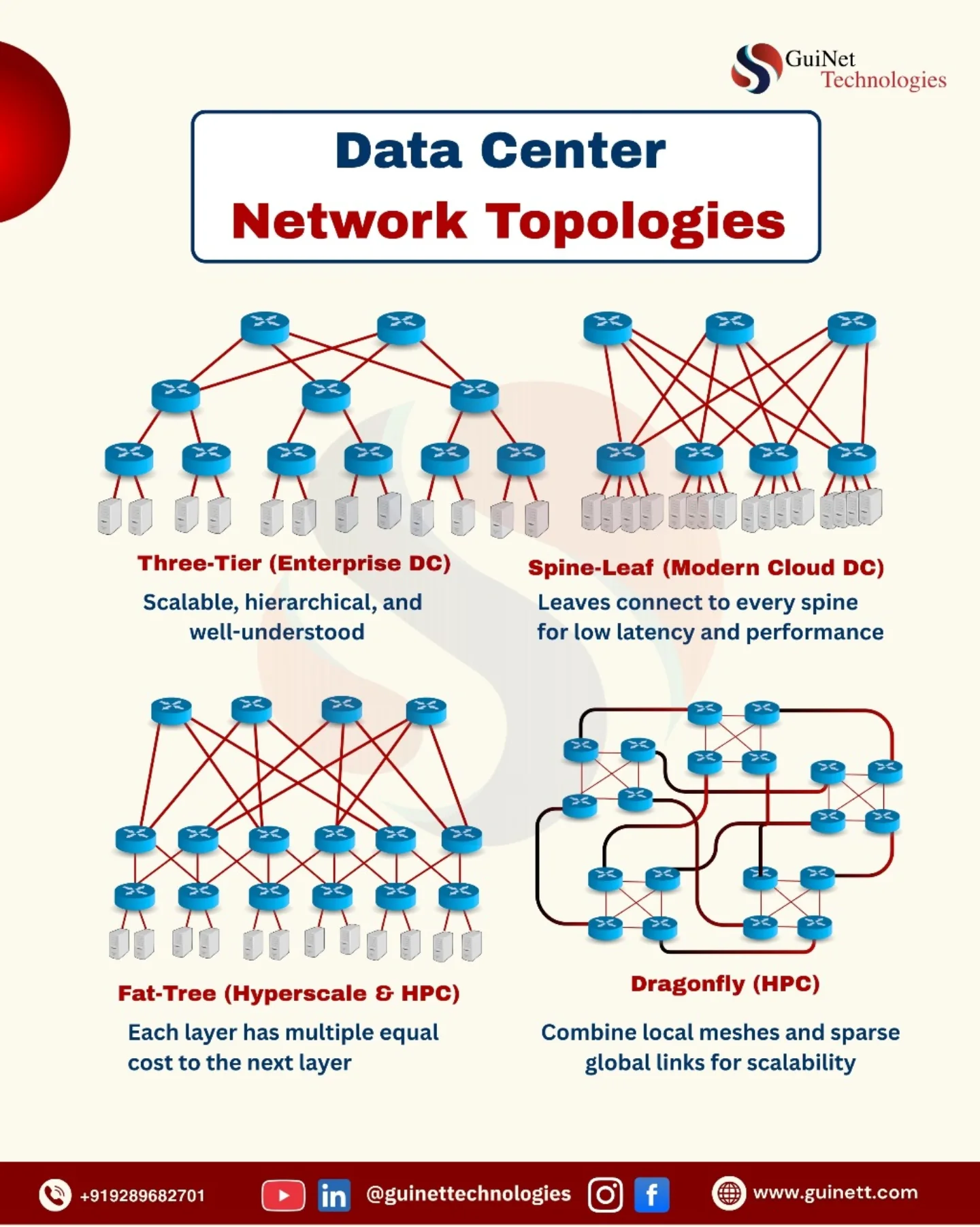 GuiNet - Data Center Network Topologies Simplified in 60 Seconds If you ...