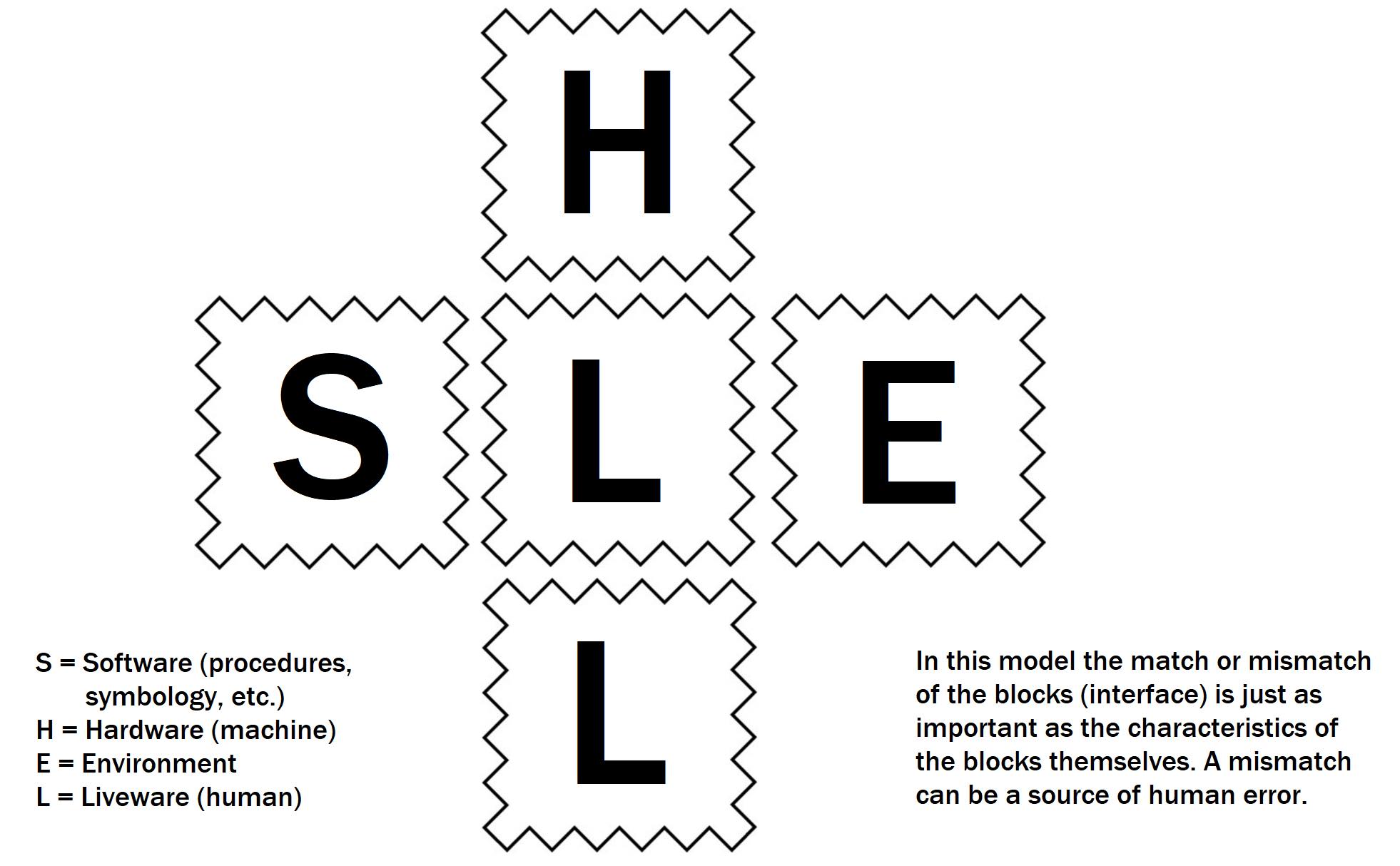 Aviation-knowledge - The SHELL model is a CRM tool that clarifies the ...