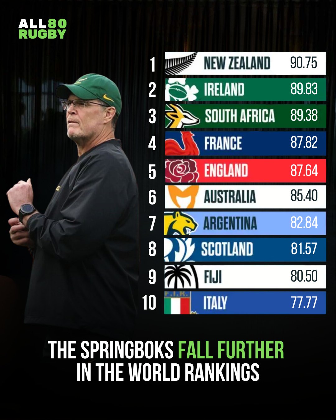 All80 - The Springboks fall further down the World Rankings 🤯 🇿🇦 ...