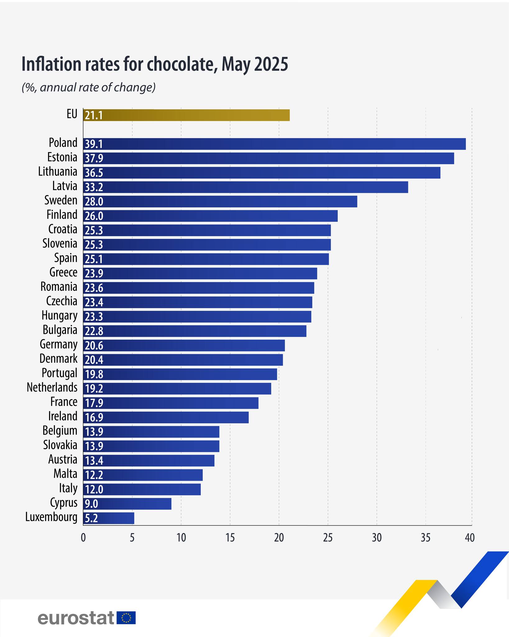 Eurostat - In May 2025, the price of chocolate in the EU... | Facebook