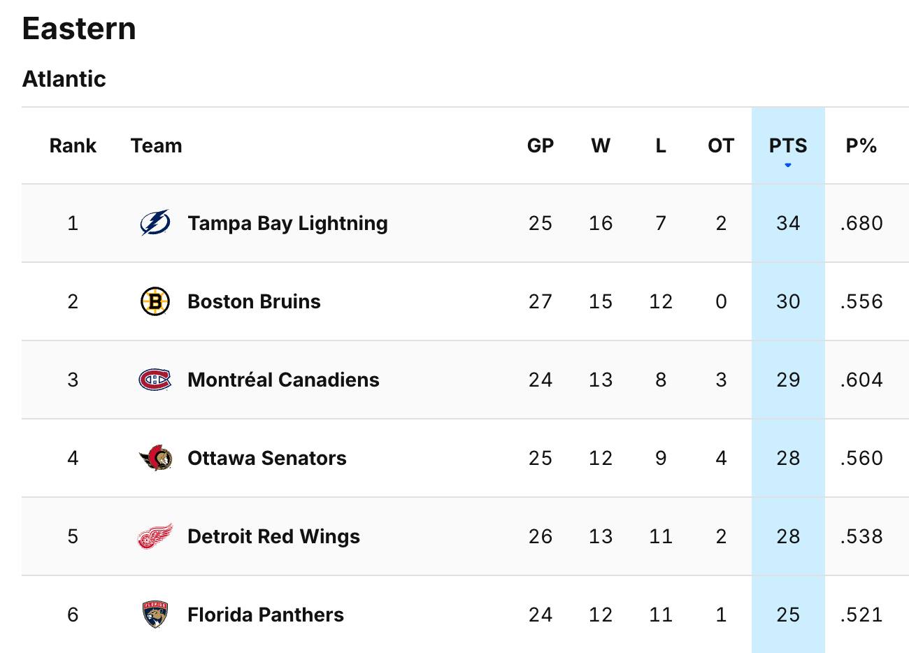 Monday after Thanksgiving, the... - 100% Panthers hockey | Facebook