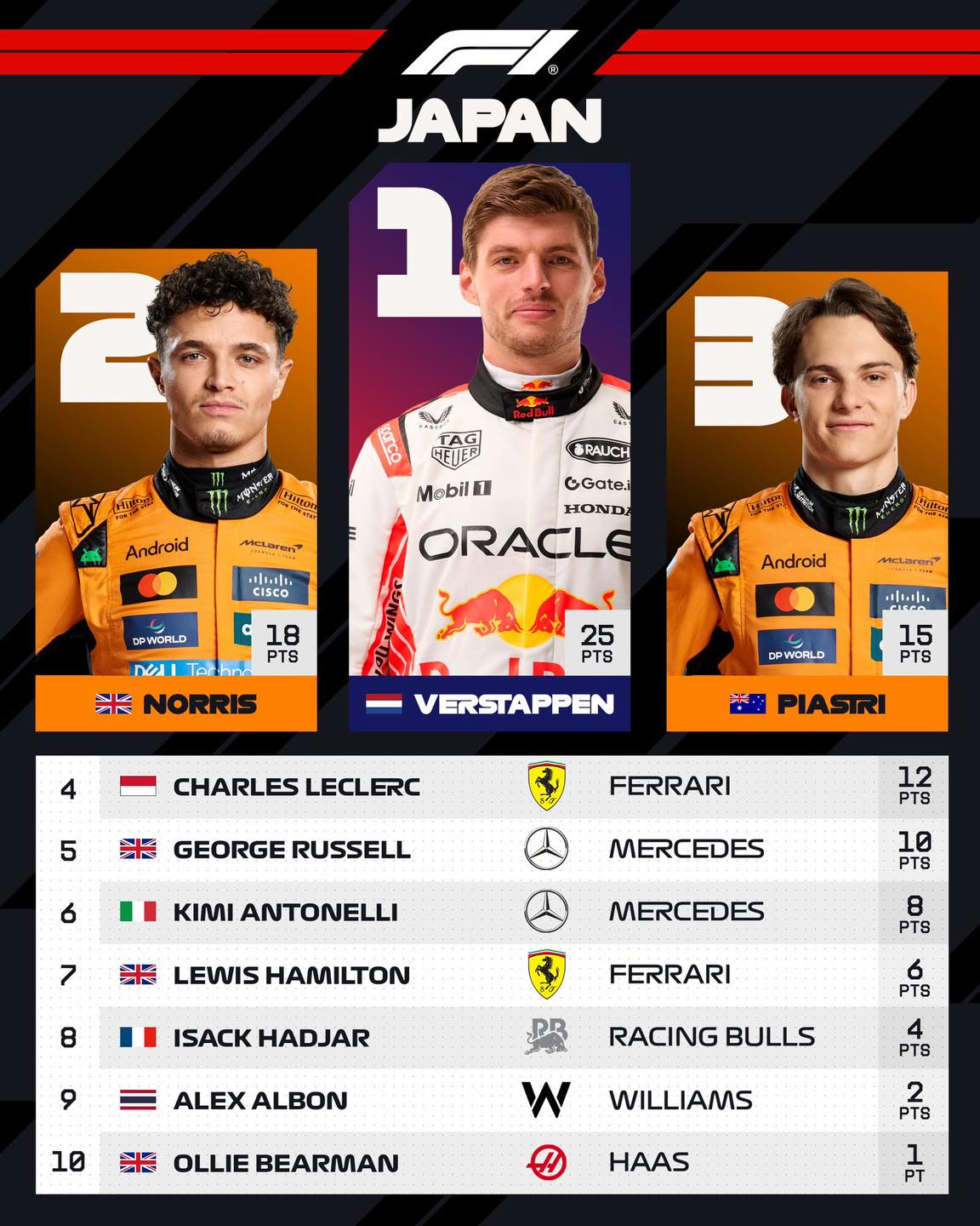 Drivers' and Constructors' Standings after the #JapaneseGP