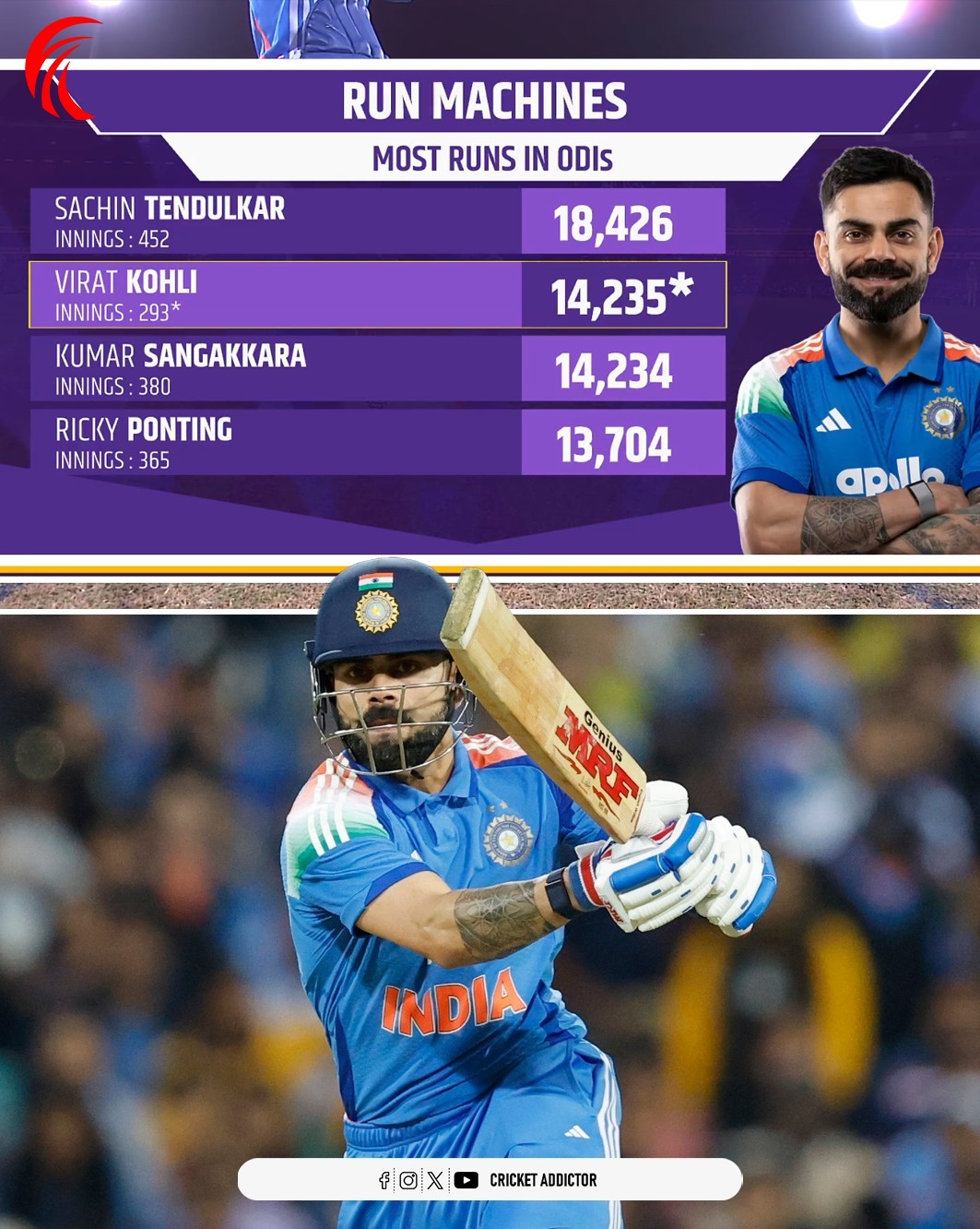 Cricket - Virat Kohli rises to become the second-highest run-scorer in ...