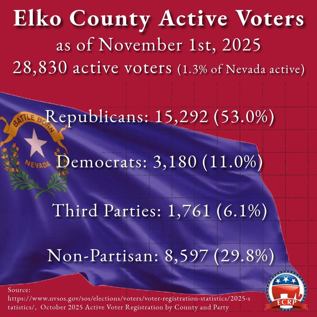 Elko County News & Views | LATEST ACTIVE VOTER REGISTRATION NUMBERS FOR ...