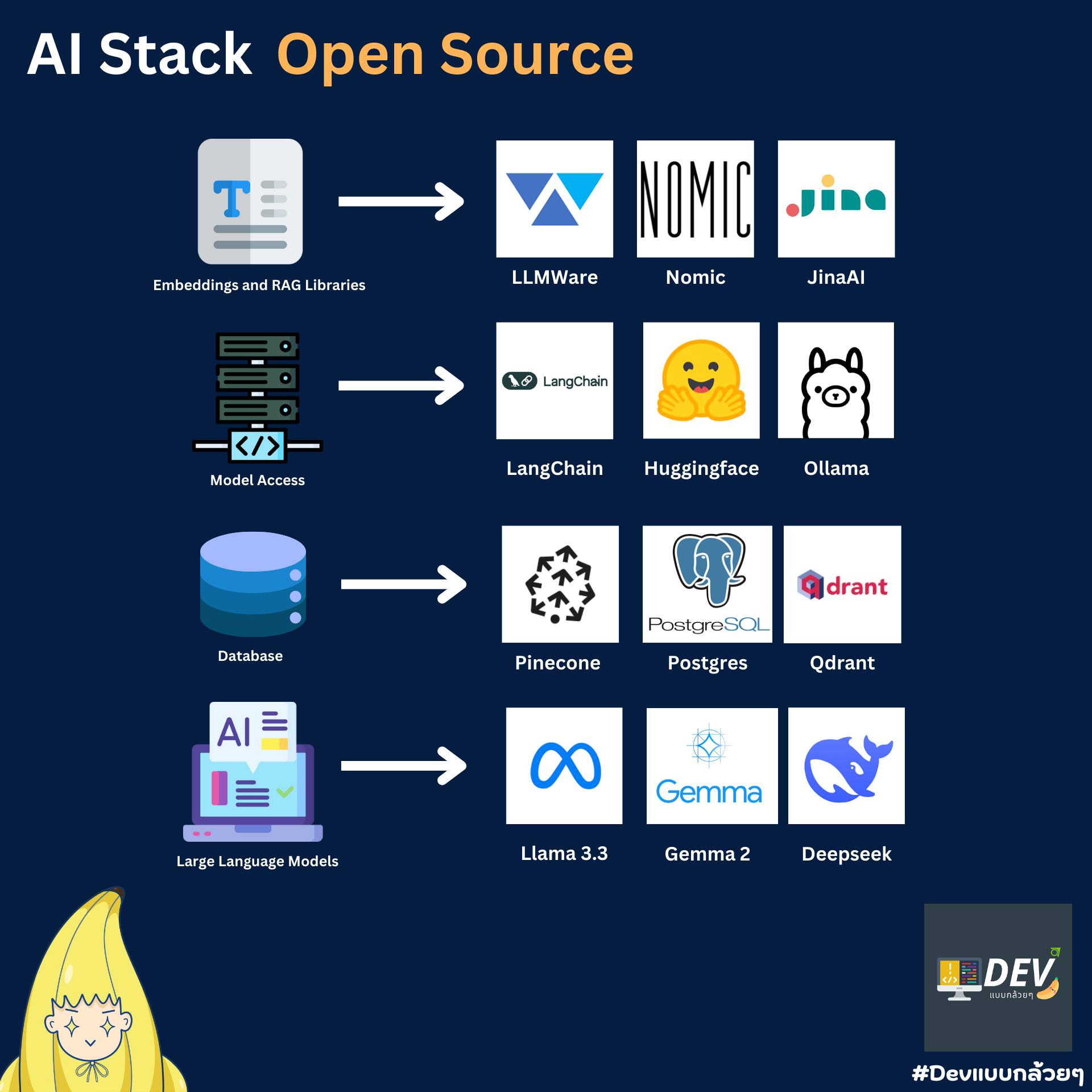 DEV แบบกล้วยๆ - AI Stack Open Source | ของฟรีก็มีในโลกนะะ... | Facebook