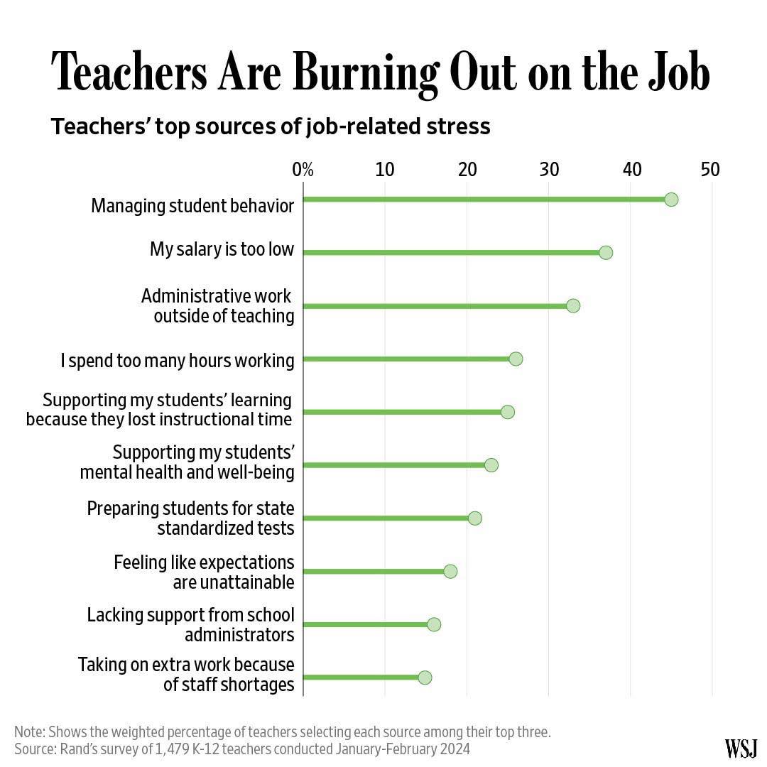 Teach - Here are the top sources of job related stress according to ...