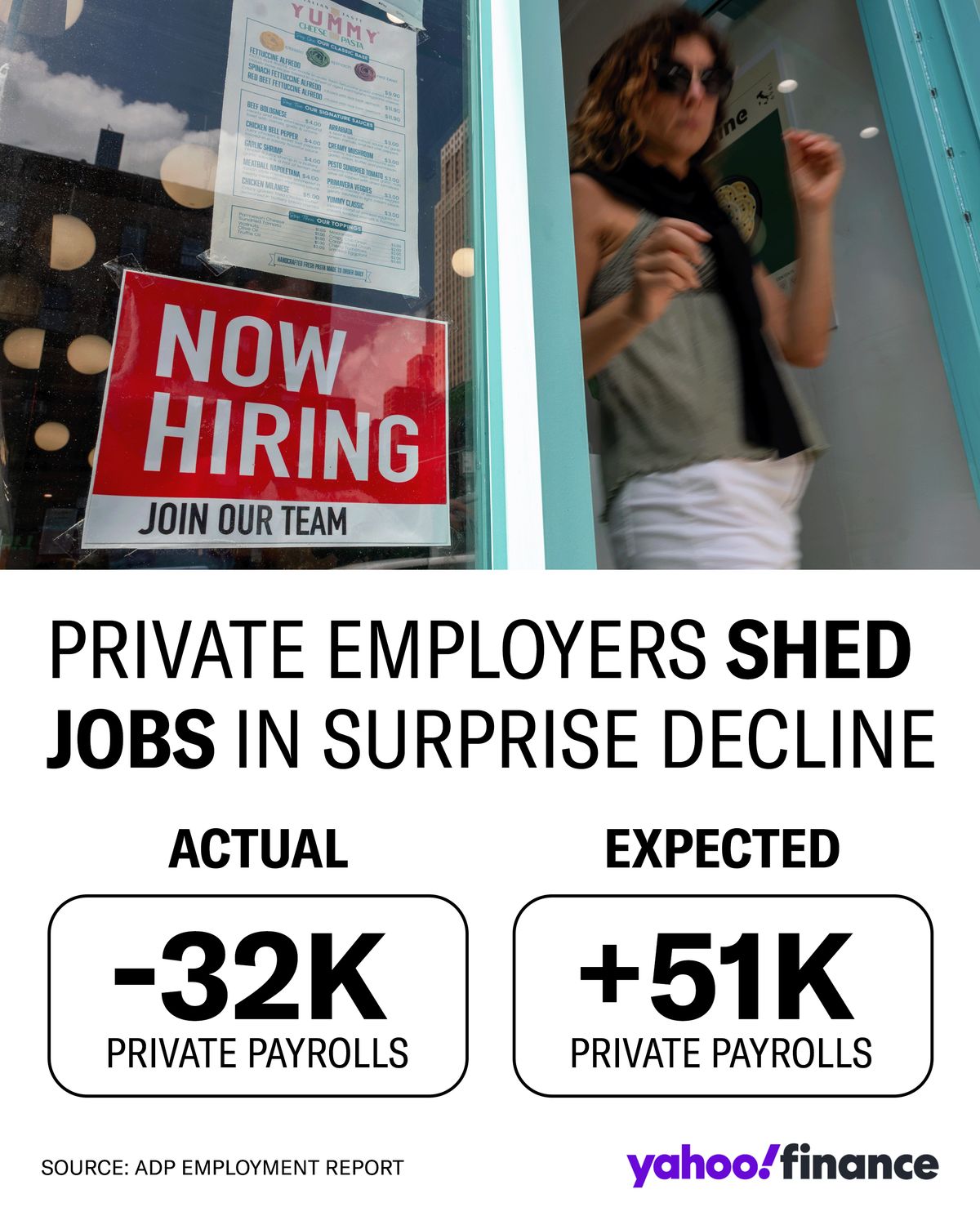 Yahoo Finance - US private employers shed 32,000 jobs in... | Facebook