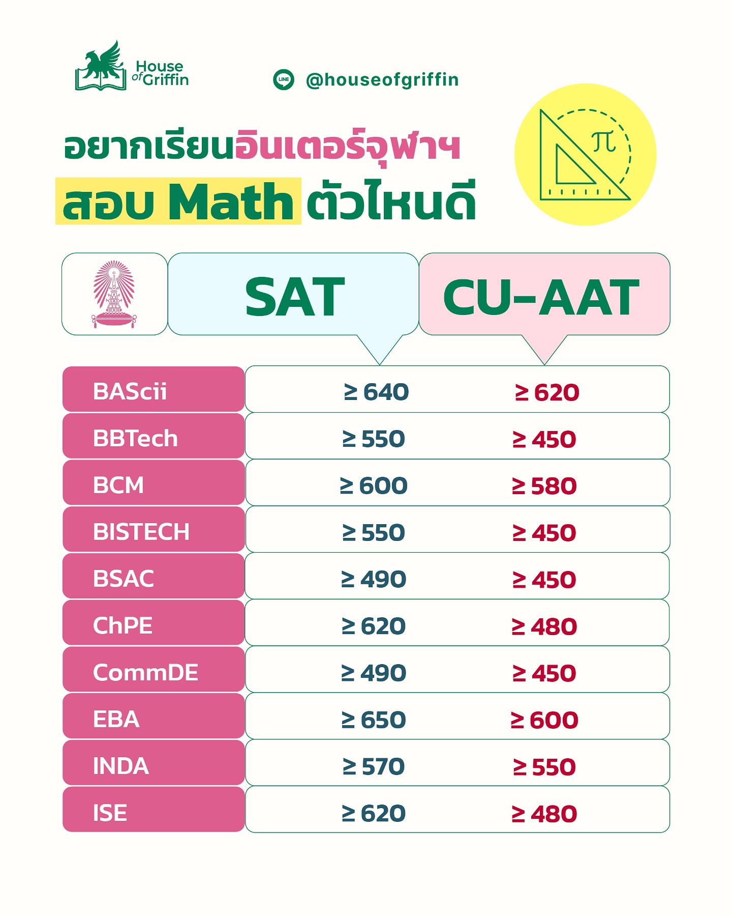 House - อยากเข้าจุฬาฯอินเตอร์ ต้องยื่นคะแนนคณิตศาสตร์ ตัวไหนดี SAT Math ...
