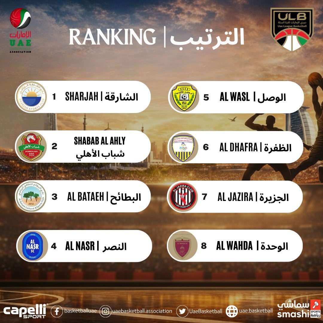 UAE - #دوري_الإمارات_لكرة_السلة ترتيب الفرق بعد انتهاء المرحلة الأولى # ...