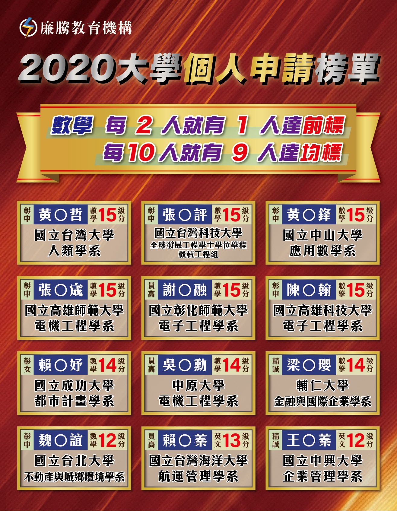 廉騰教育機構 靜修旗艦校 109大學個人申請榜單 大學 申請入學榜單出爐囉 Facebook