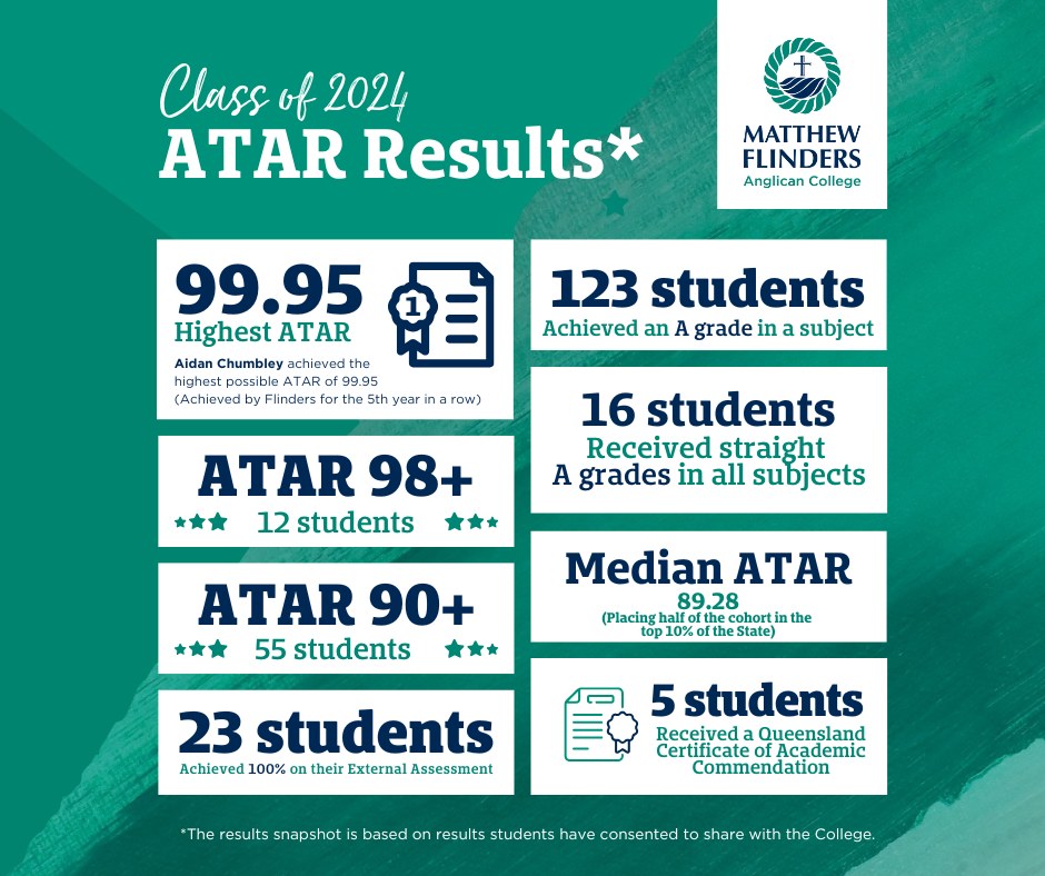 Congratulations to our... - Matthew Flinders Anglican College | Facebook