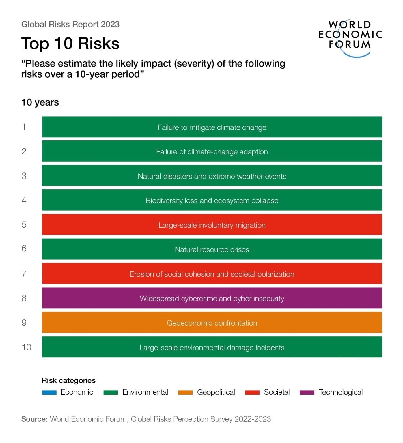 Het Global Risks Report 2023 van... - Scientists4Climate